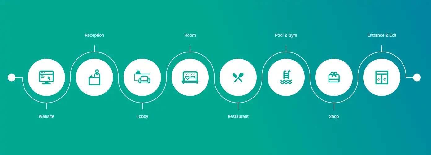 Planning Your Hotel Guest Experience Touchpoints